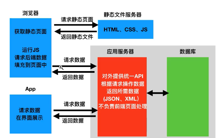 详细描述后端模板渲染、客户端渲染、节点中间层、服务端渲染（ssr）